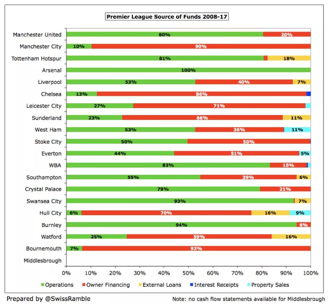 英超球队资金怎么运转(英超六强10年现金流：阿森纳0投入，曼联还债8亿镑可养活利物浦)
