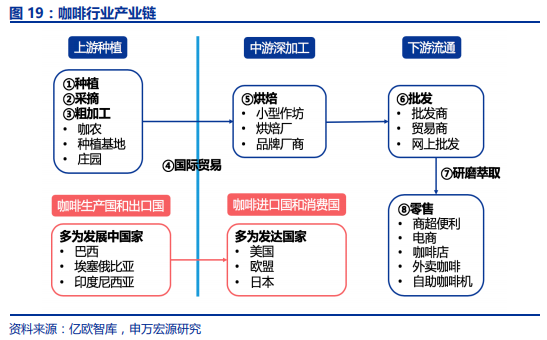 中国咖啡行业深度分析报告