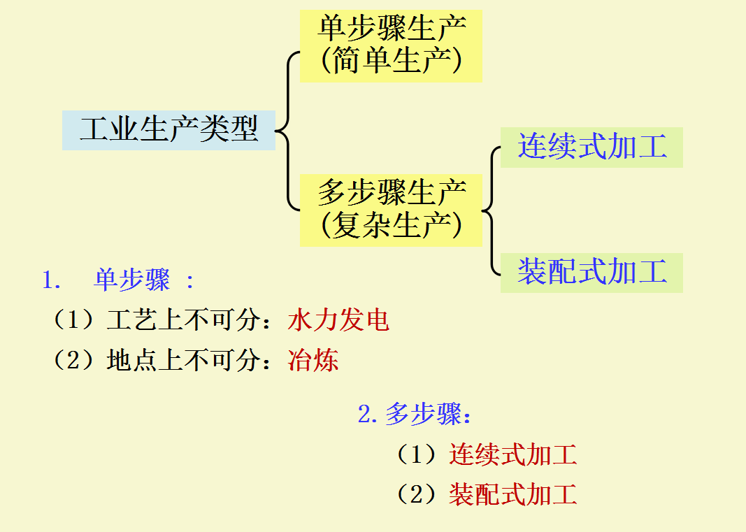 你想要提升自身成本核算技能？这套成本核算流程图，帮你整理好了