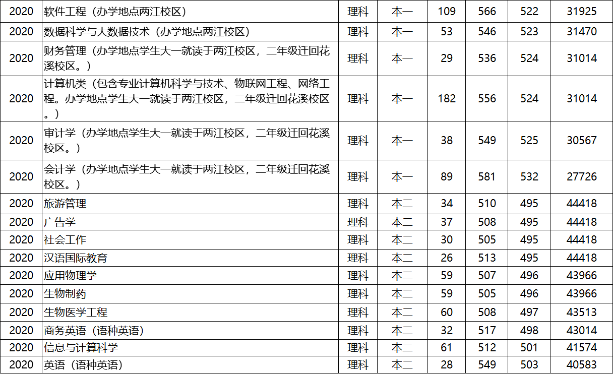 第04期 | 重理工、重师、重商、重交大学2020年各专业在渝录取分数