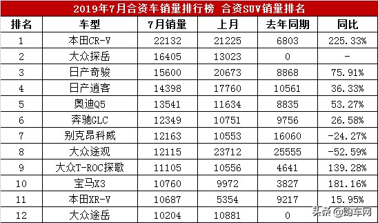 2019年7月汽车销量排行榜_2017年suv汽车销量排行榜
