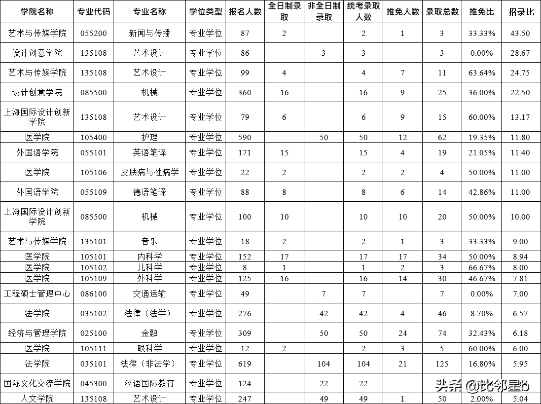 部分专业推免比100%报录比48:1，考取同济大学研究生难度有多大？