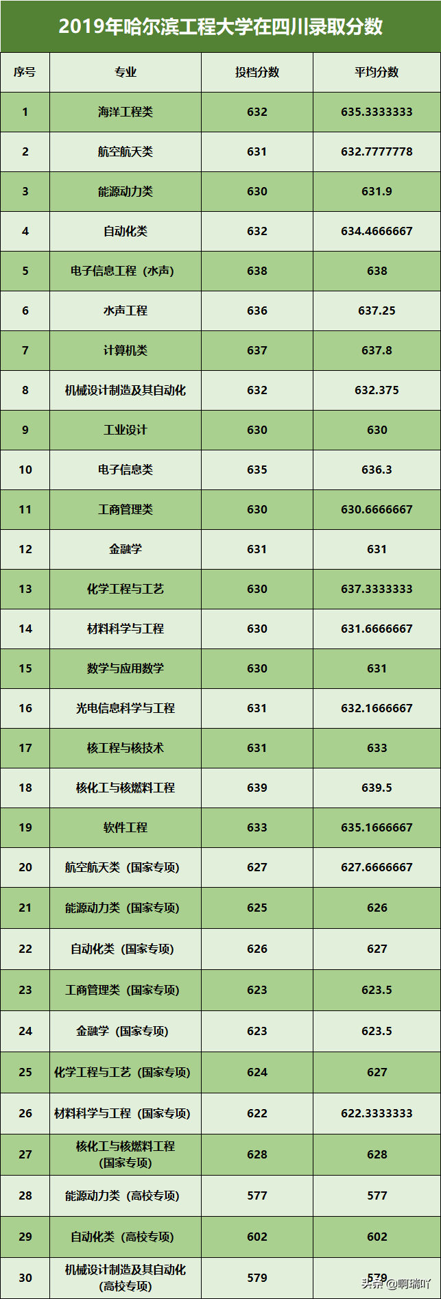 分数线丨2019年哈尔滨工程大学在陕西、甘肃、四川各专业分数线