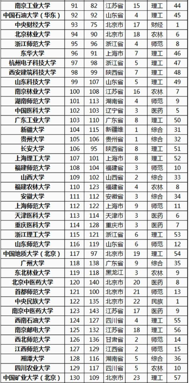 2021高校研究生教育竞争力300强：中山大学第5，复旦大学下降明显