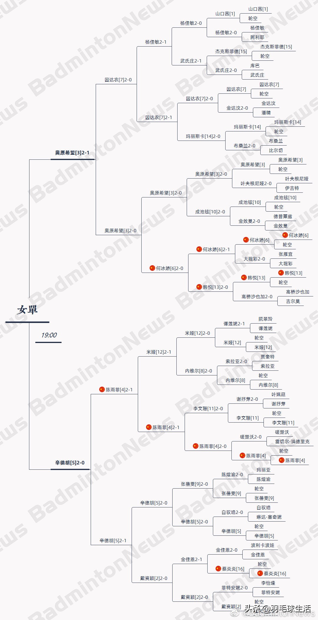 羽毛球世锦赛直播时间（第25届羽毛球世锦赛 决赛 赛程表 对阵表 CCTV5央视直播表）