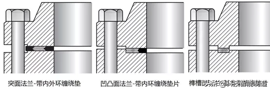 机械设计基础知识，如何选择合适的垫片？什么是垫片密封？