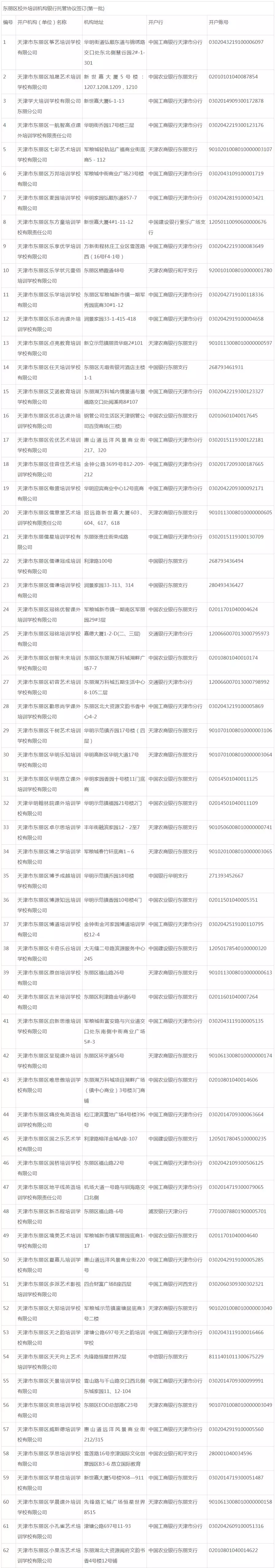 关于校外培训机构，天津已有7个区公示名单！