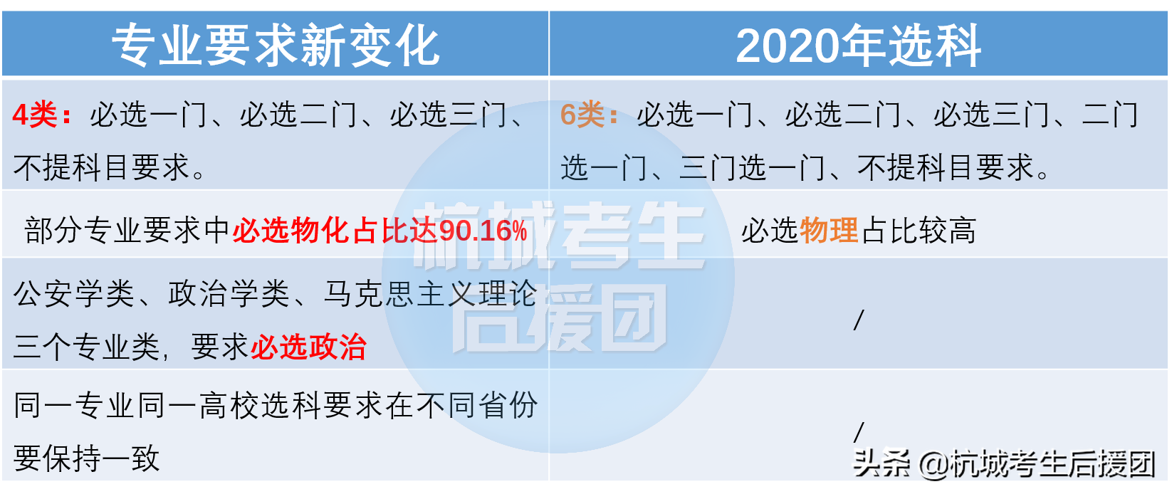 选科新变化！物化占比90.16%，选科人数大增，再也没法捡漏了？