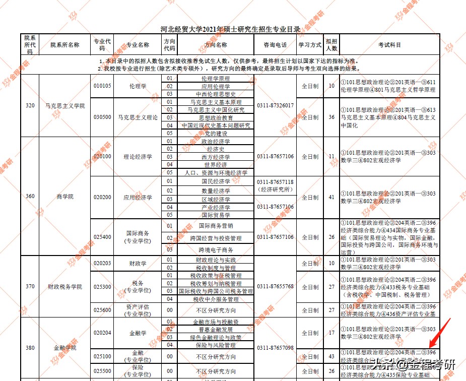 2021考研多所院校金融专硕数三改考396（院校持续更新中）