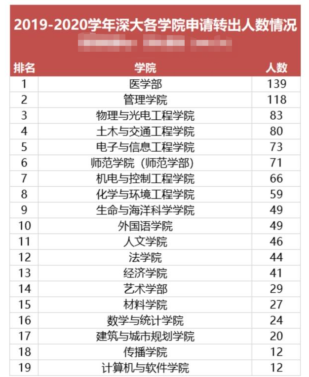深圳大学1042人申请转专业，管理学院人数破百，榜首是大热门