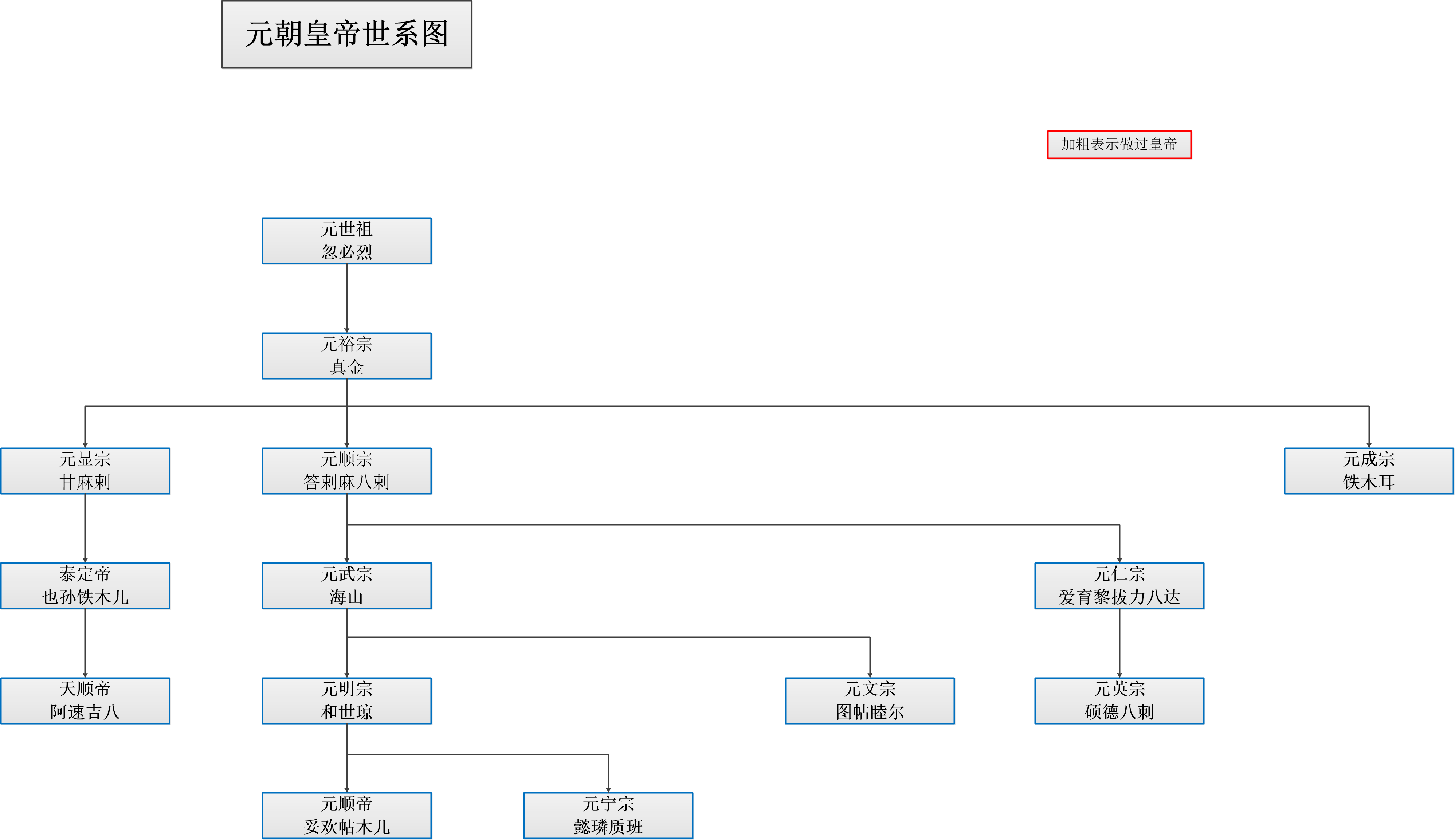 辽、宋、金、元、明、清皇帝世系理不清？只用十张图，一看全明白