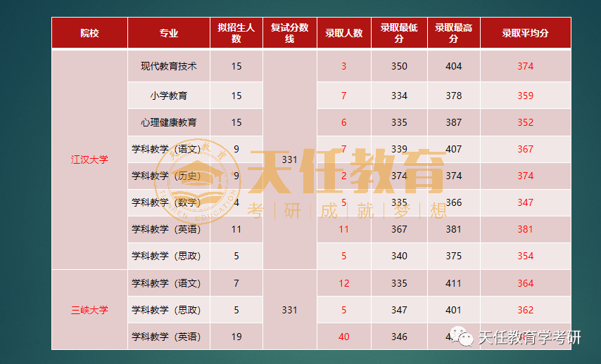 22考研：湖北省教育专硕（333）哪些院校性价比最高？