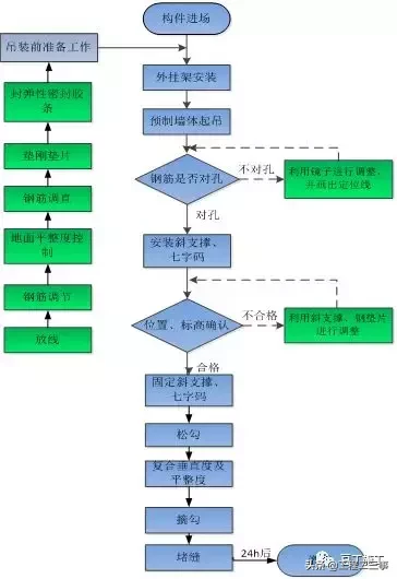 实例详解装配式高层住宅楼PC施工全过程，亲临现场的感觉