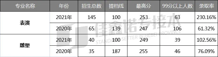 河北专接本过线=上岸，这19个专业你必须要了解