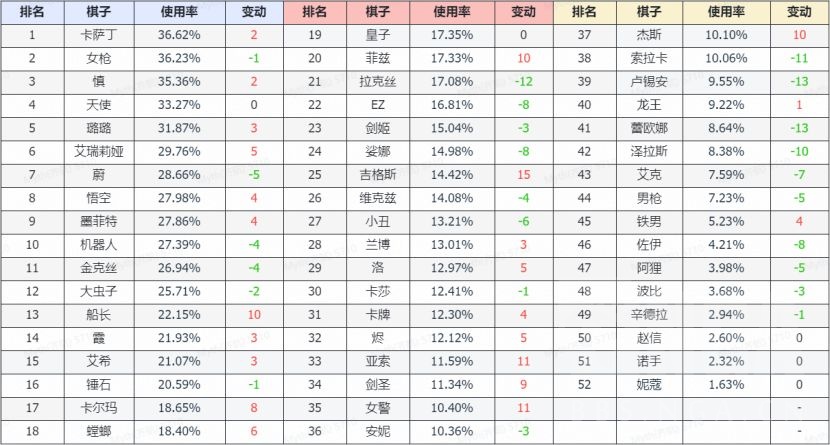 云顶之奕：10.10版本末期虚空斗士胜率登顶