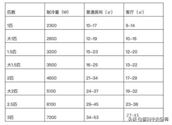 空调三匹和二匹有什么区别（空调三匹和二匹有什么区别是220V,还是380）-第2张图片-科灵网