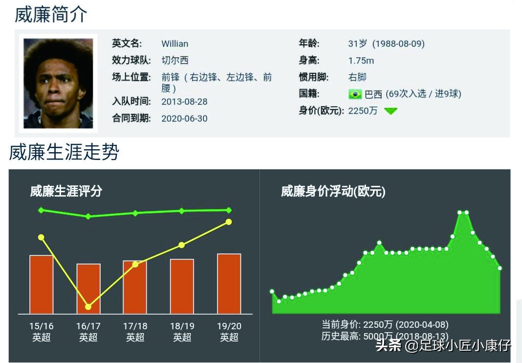 巴西队威廉穿上10号球衣(威廉大帝｜插在蓝军边路的翅膀，低调勤奋的他为何不可或缺？)