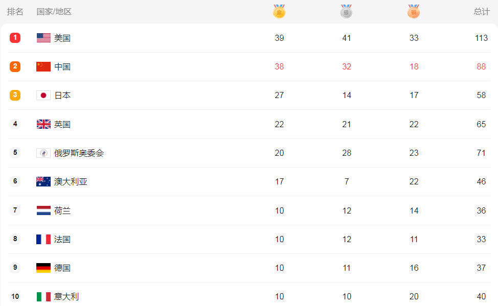 奥运会奖牌榜都有哪些国参加（奥运大结局，塞尔维亚夺走最后1金！终极奖牌榜+中国38金分布出炉）