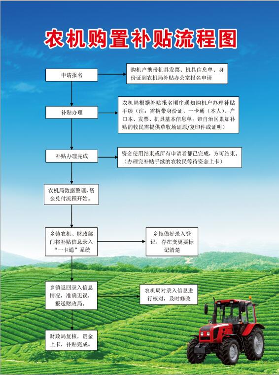 2021年下半年农机补贴如何领取，部分补贴过万元！附申请流程