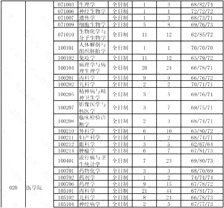 这6所211大学考研报录比低到离谱