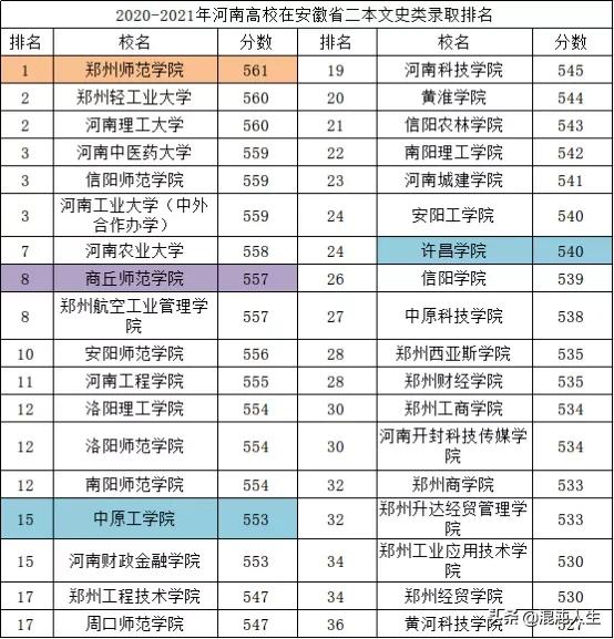 河南560分上什么大学（2021河南高校在安徽省二本最低录取控制线分析）