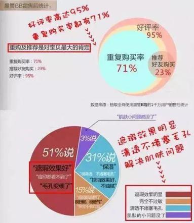 一支BB霜打败了美颜相机！被李佳琦卖断货，好评率破天荒超过95％