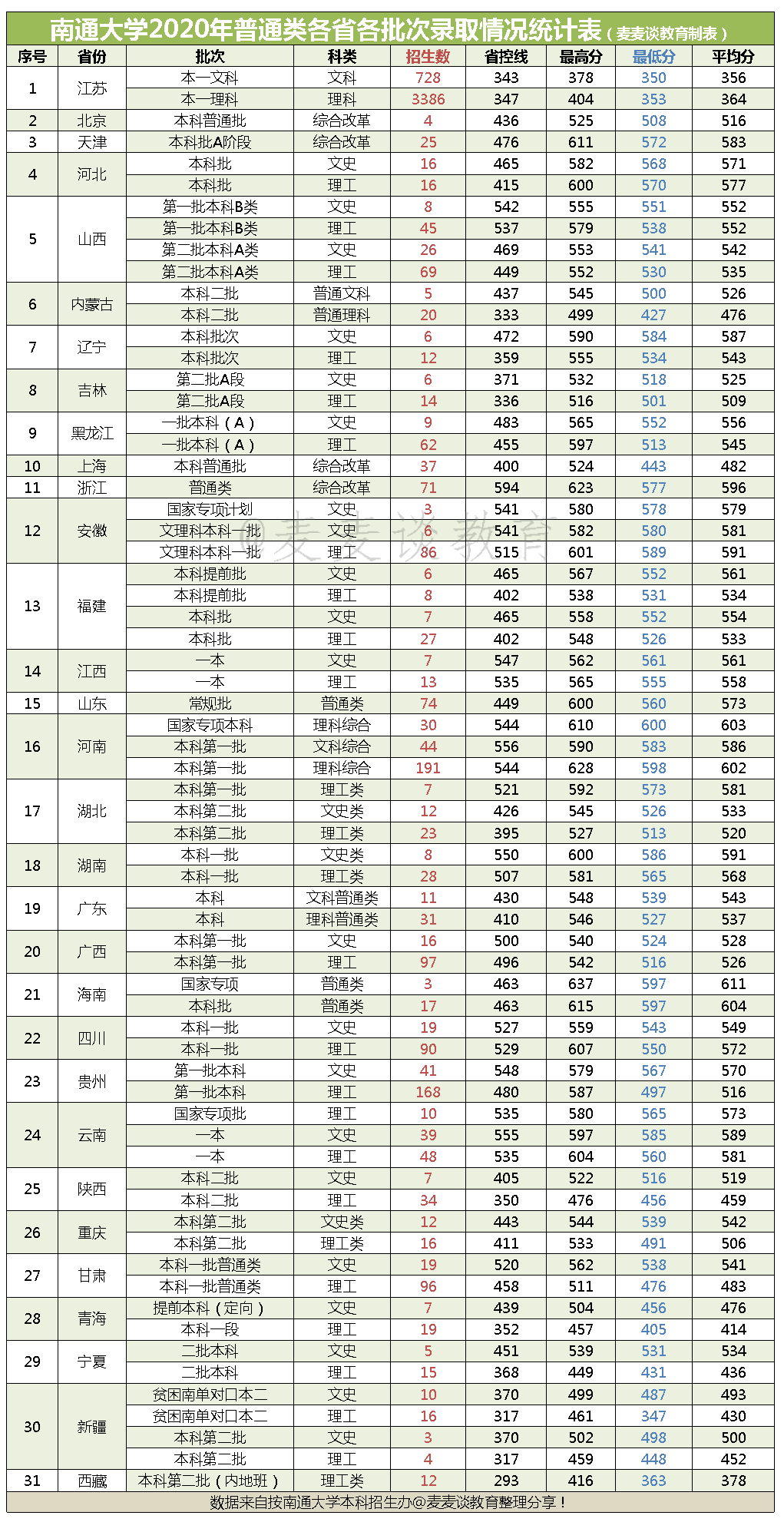 江苏｜南通大学2018-2020年在江苏各专业录取分数及人数