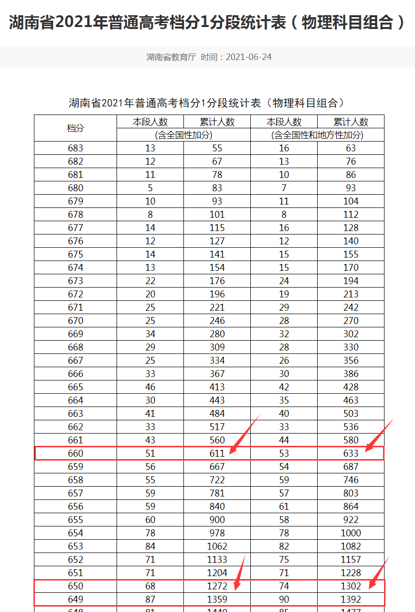 湖南三胞胎考生，个个是学霸，平均分超过650分，妈妈却说不理想