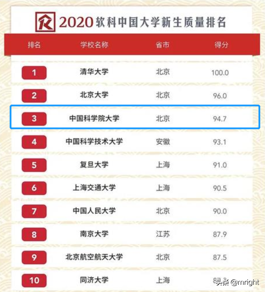 中国科学院大学排第三！这是一所什么学校？为什么这么靠前？
