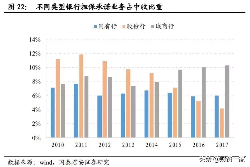 如何研究银行的中间业务？（深度长文）