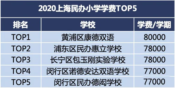 上海16区民办学费汇总！金苹果、青浦世外等学费不增反降？