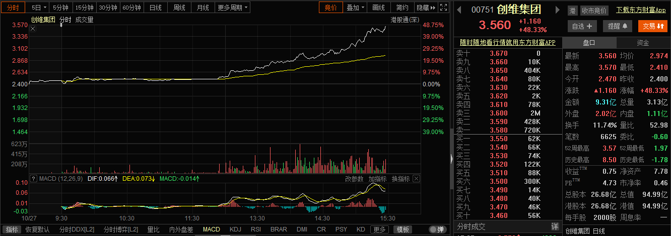 创维集团盘中涨近50%，前三季度盈利7.63亿元，同比增40%