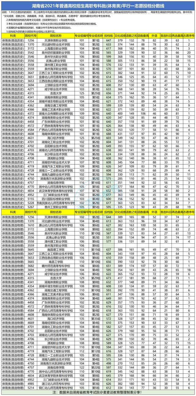 湖南2021年普高招生高职专科批平行一志愿投档分汇总！含艺体类