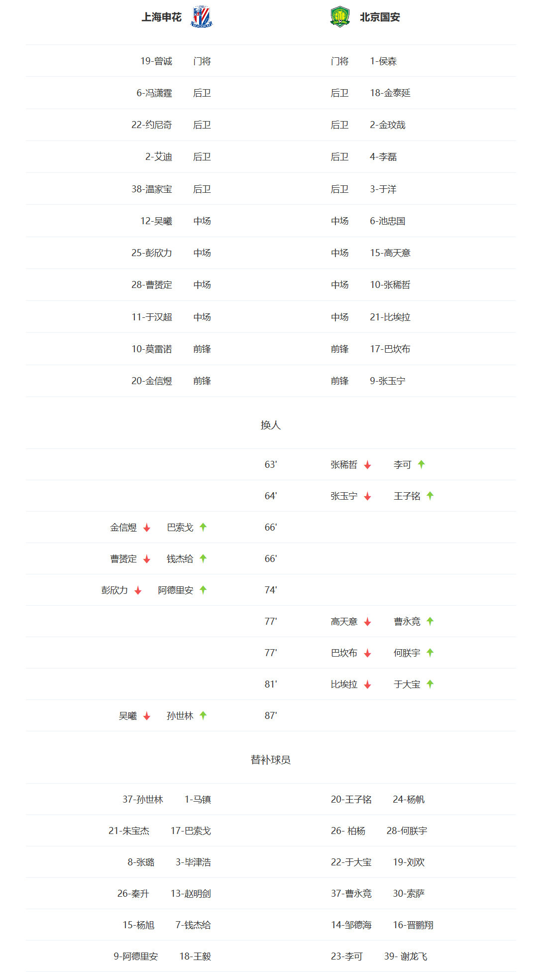 北京国安对上海申花历史比分(中超！上海申花2-1北京国安，莫雷诺头球破门，又助攻吴曦进球)