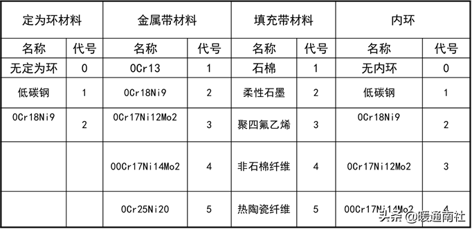 常用工業(yè)閥門、法蘭及墊片基礎(chǔ)知識