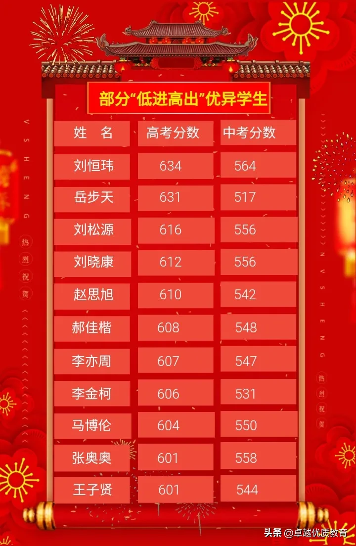 石家庄高考成绩已出，哪所高中更强？