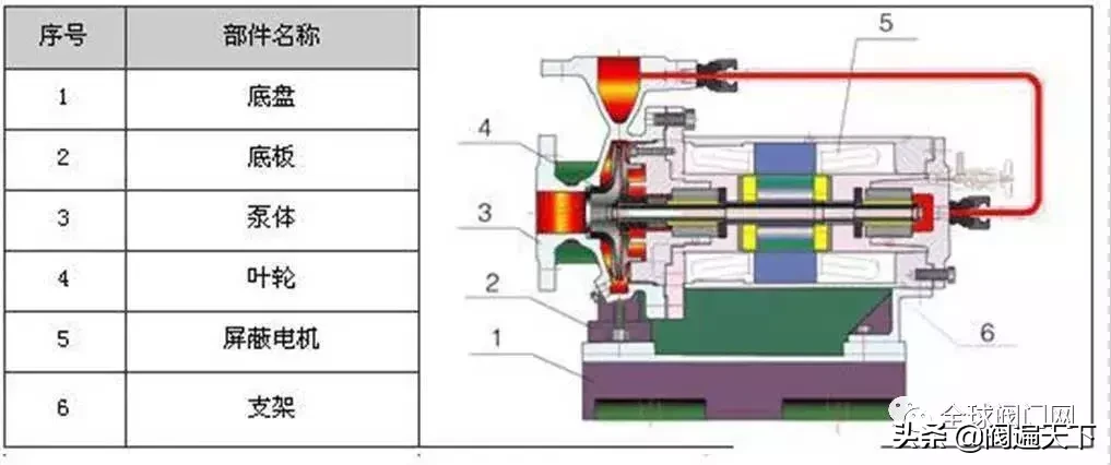 34种水泵结构剖解图，附上性能及特点，让你一目了然