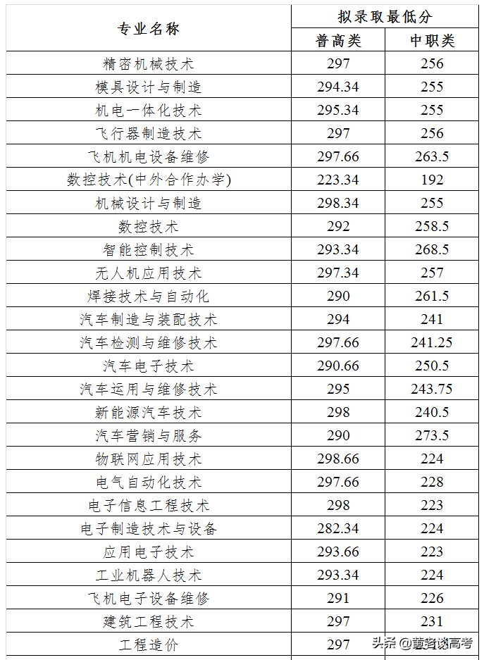 四川传媒大学分数线（2021年四川省高职单招院校录取分数线大全）