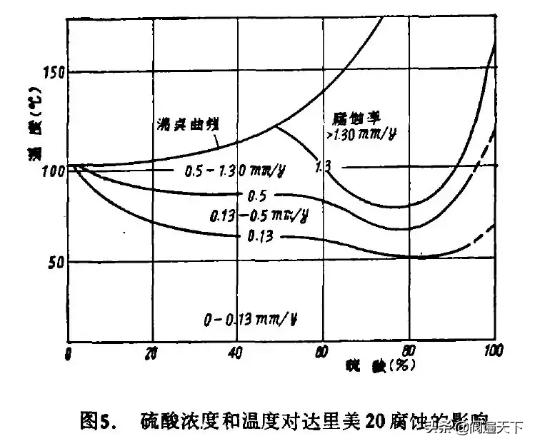 哪些材料是耐硫酸腐蚀的，怎么选择和使用？