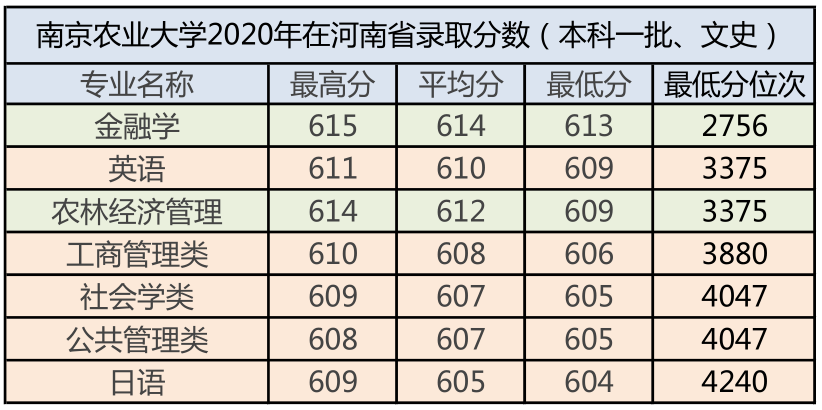 南京农业大学2020年录取分数汇总及优势专业分析