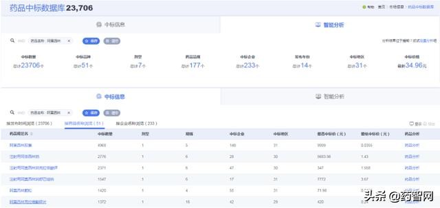 阿莫西林国内中标信息情况简析