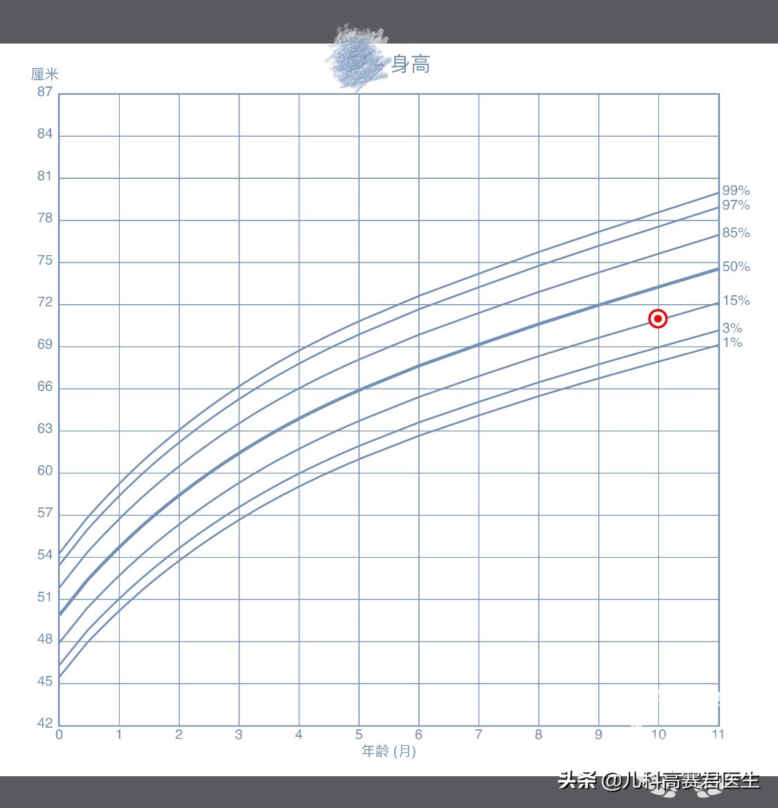 宝宝身高偏矮？医生：这可能是你的误解，一文教你读懂生长曲线