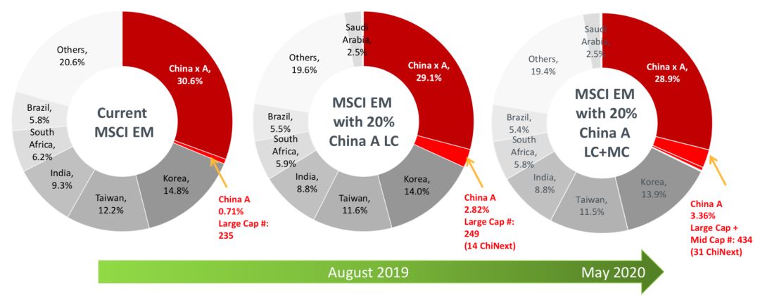 定了！MSCI扩大纳入A股，外资涌入将带来什么？