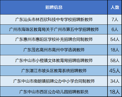 广东省7月末，中小学和幼儿园教师招聘信息汇总！共招1405人