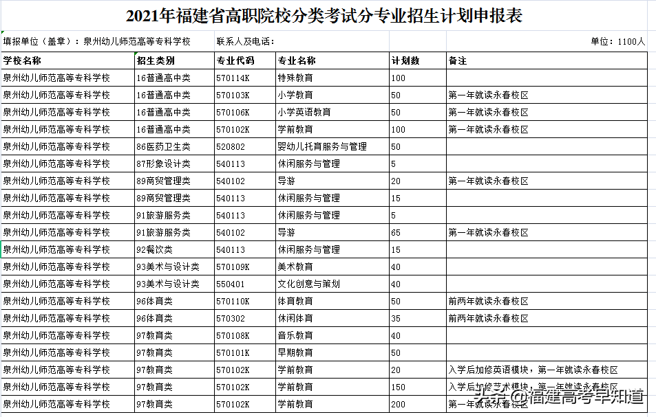 快讯！福建高职分类56所大学2021年本专科招生计划发布