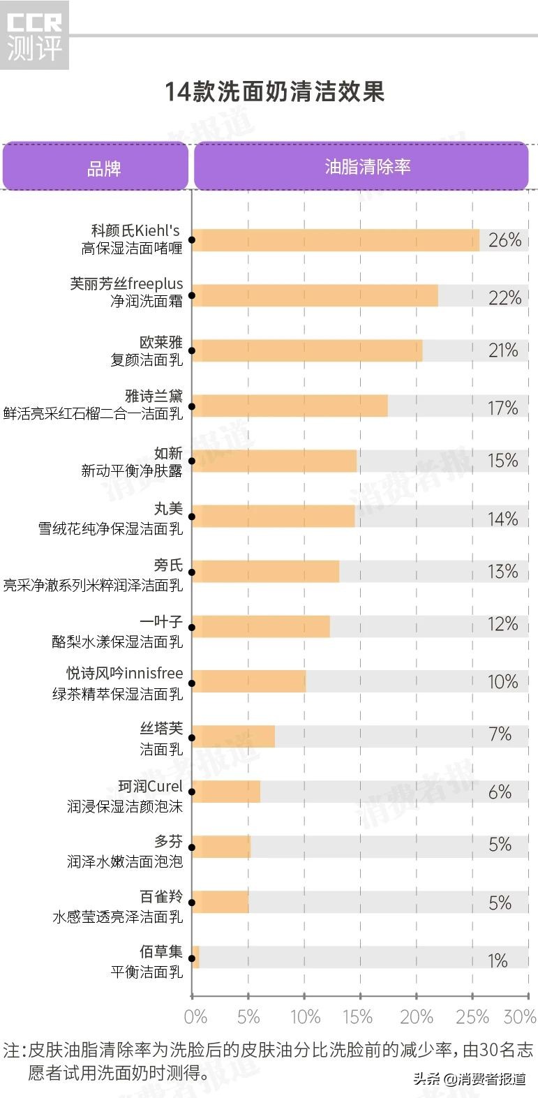 14款洗面奶实测：雅诗兰黛、丸美控油不行，百雀羚、佰草集清洁效果差