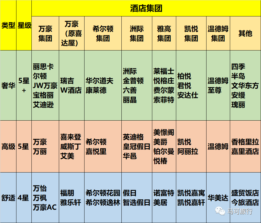 收藏丨全球各大连锁酒店集团旗下品牌列表及星级排序全收录！