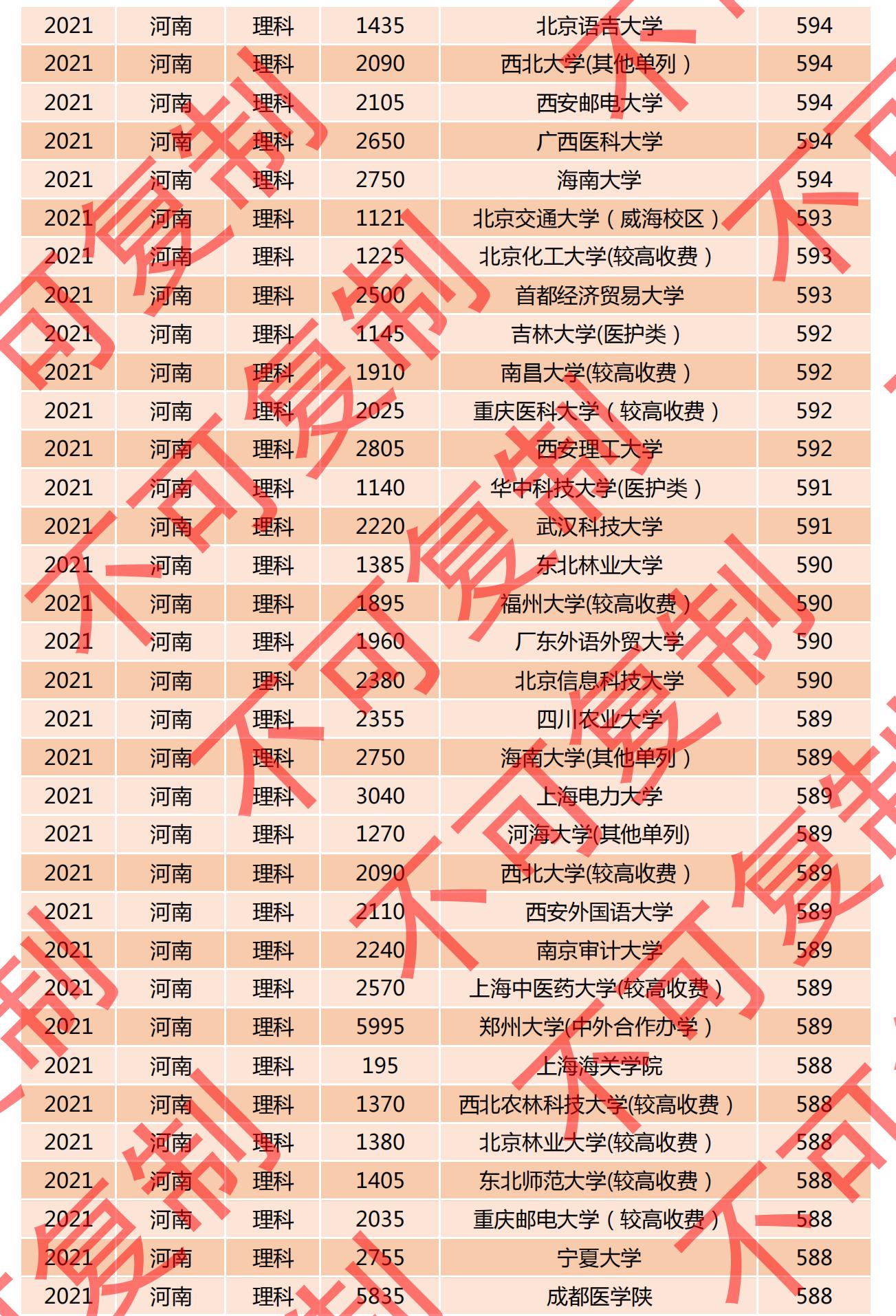 2021河南一本投档线排名公布，多所名校爆冷门，深圳大学615分