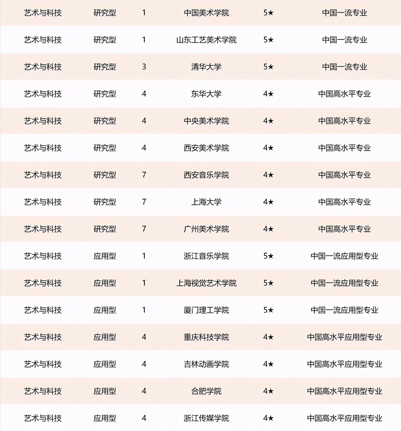 中国美术类各专业哪所大学比较强？速来参考2021最新排名