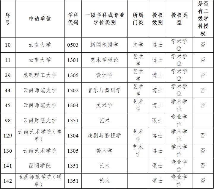 云南多所高校拟新增艺术类博士点